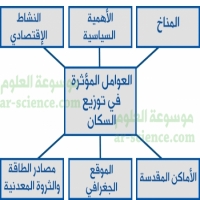 العوامل المتحكمة في توزيع السكان