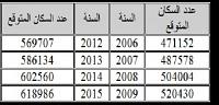 طريقة حساب الكثافة السكانية