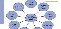 طرق وخطوات الطريقة العلمية